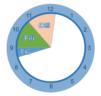 手術日のタイムスケジュール